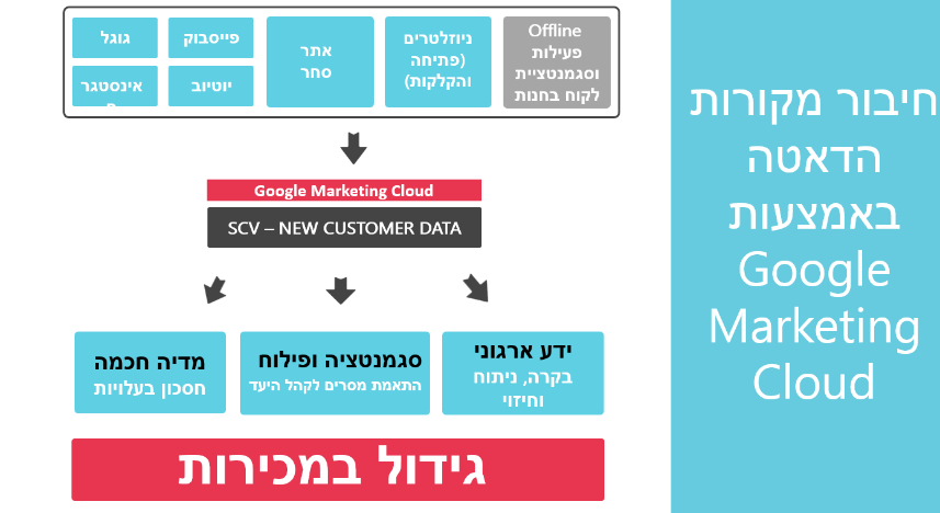 חיבור מקורות הדאטה באמצעות Google Marketing Cloud